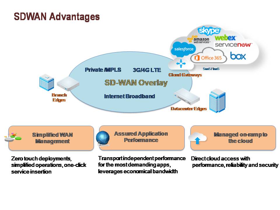 SDWAN#1business!